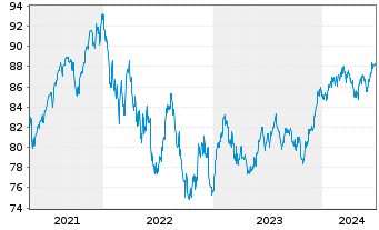 Chart W&W Global-Fonds Inhaber-Anteile - 5 Jahre
