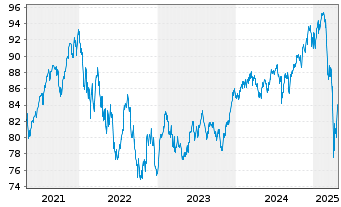 Chart W&W Global-Fonds Inhaber-Anteile - 5 années