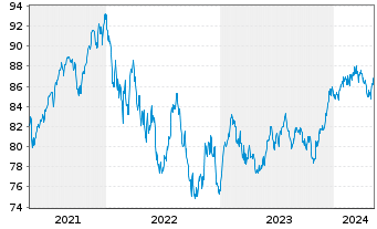 Chart W&W Global-Fonds Inhaber-Anteile - 5 années