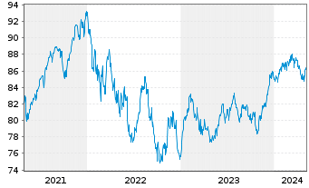 Chart W&W Global-Fonds Inhaber-Anteile - 5 Jahre
