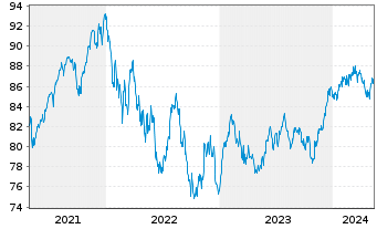 Chart W&W Global-Fonds Inhaber-Anteile - 5 années