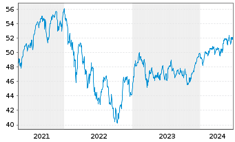 Chart W&W Quality Select Akt. Europa Inhaber-Anteile EUR - 5 Years