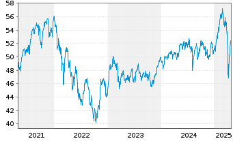 Chart W&W Quality Select Akt. Europa Inhaber-Anteile EUR - 5 Years