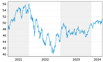 Chart W&W Quality Select Akt. Europa Inhaber-Anteile EUR - 5 Years