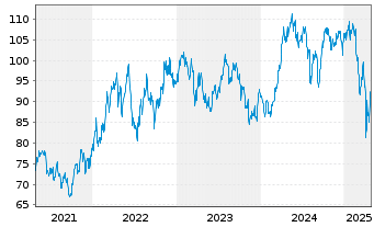 Chart TBF GLOBAL VALUE FONDS Inhaber-Anteile EUR R - 5 années