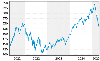 Chart ACATIS AKTIEN GLOBAL FONDS UI - 5 Jahre