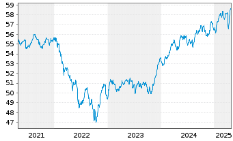 Chart MEAG MM-Fonds 100 - 5 Jahre