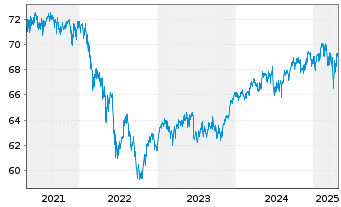 Chart MEAG EuroErtrag Inhaber-Anteile - 5 années