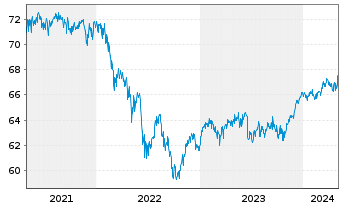 Chart MEAG EuroErtrag Inhaber-Anteile - 5 Years