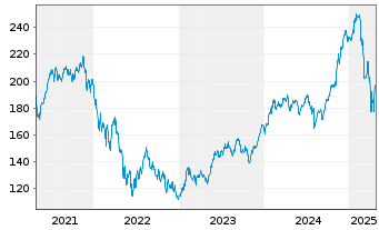 Chart Amundi Internetaktien Inhaber-Anteile - 5 Jahre