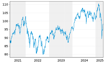 Chart Deka-Europa Select Inhaber-Anteile CF - 5 Jahre