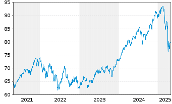 Chart Deka-bAV Fonds - 5 Jahre