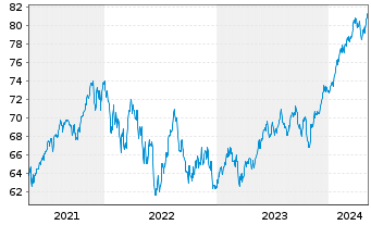 Chart Deka-bAV Fonds - 5 Years