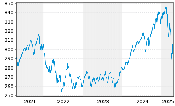 Chart PremiumStars Chance Inhaber-Anteile AT - 5 Years