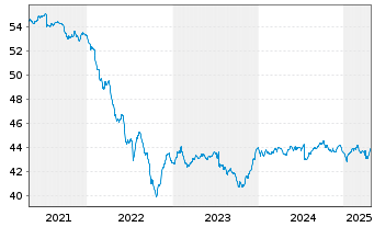 Chart DWS Qi Extra Bond Total Return - 5 Years