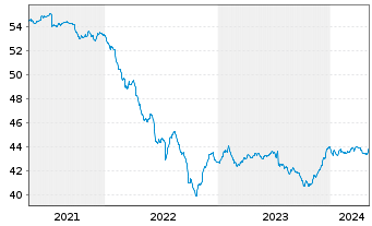 Chart DWS Qi Extra Bond Total Return - 5 Years