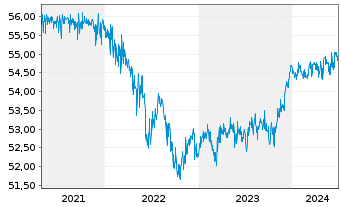 Chart AXA Defensiv Invest Inhaber-Anteile - 5 Years
