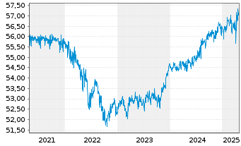 Chart AXA Defensiv Invest Inhaber-Anteile - 5 Years