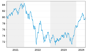 Chart AXA Wachstum Invest Inhaber-Anteile - 5 Jahre