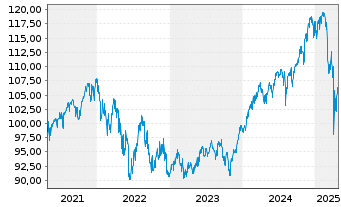 Chart AXA Chance Invest Inhaber-Anteile - 5 Jahre