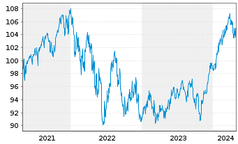 Chart AXA Chance Invest Inhaber-Anteile - 5 Years