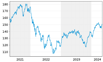 Chart Allianz RCM Wachstum Euroland - 5 Years