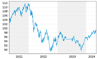 Chart FIVV-Aktien-Global-Select-UI Inhaber-Anteile - 5 Years