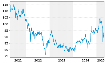 Chart nordasia.com - 5 Jahre