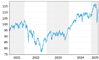 Chart First Private Europa Akt. ULM  Inhaber-Anteile - 5 années