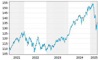 Chart Allianz Strategiefds Wachstum - 5 Years