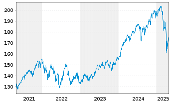 Chart All.Strategiefds Wachstum Pl. Inh.-Anteile A (EUR) - 5 années