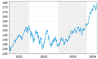 Chart All.Strategiefds Wachstum Pl. Inh.-Anteile A (EUR) - 5 Jahre