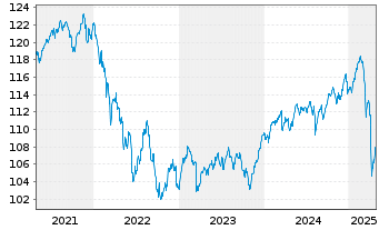 Chart VermögensMan.Stars of Mul.Ass. Inh.Anteile A (EUR) - 5 Jahre