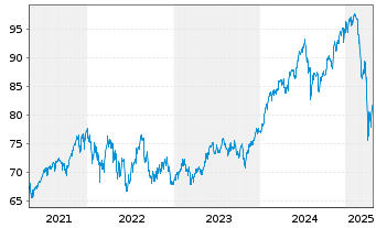 Chart Dt.Postbk.Global Player - 5 Years