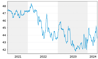 Chart WestInvest InterSelect Inhaber-Anteile - 5 Jahre