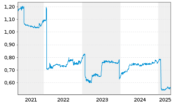 Chart SEB ImmoInvest - 5 Years