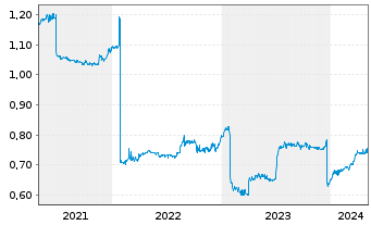 Chart SEB ImmoInvest - 5 Jahre