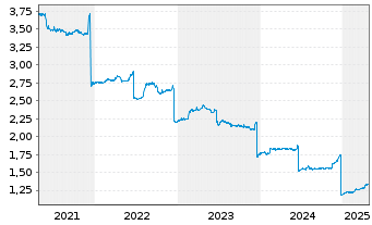 Chart CS EUROREAL - 5 Jahre