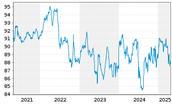 Chart UniImmo: Deutschland - 5 Years