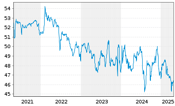 Chart UniImmo: Europa - 5 Jahre