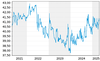 Chart hausInvest europa - 5 années