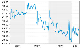 Chart hausInvest europa - 5 Years