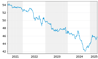 Chart grundbesitz Fokus Deutschland Inh.Anteile RC o.N. - 5 Jahre