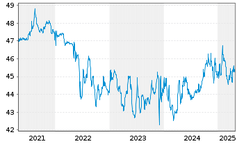 Chart Deka-ImmobilienEuropa - 5 Years