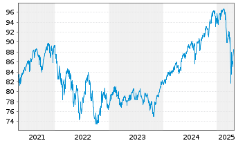 Chart DWS SDG Multi Asset Dynamic Inhaber-Anteile LC - 5 années