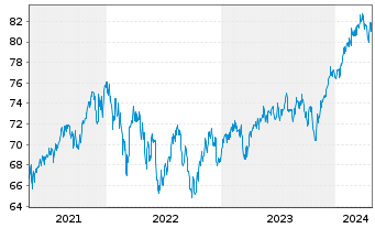 Chart E.ON Aktienfonds DWS Inhaber-Anteile - 5 Years