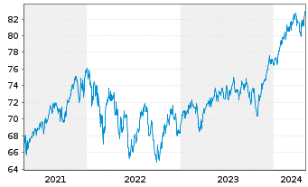 Chart E.ON Aktienfonds DWS Inhaber-Anteile - 5 années