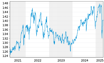 Chart DWS Top Dividende - 5 Years