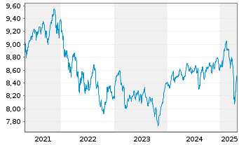 Chart FIAG-UNIVERSAL-DACHFONDS Inhaber-Anteile - 5 années