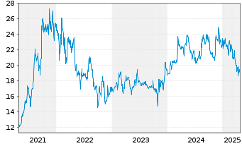 Chart JDC Group AG - 5 Years